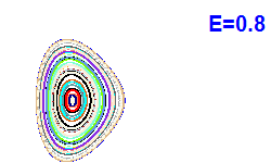 Poincar section A=1, E=0.8